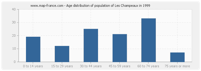 Age distribution of population of Les Champeaux in 1999